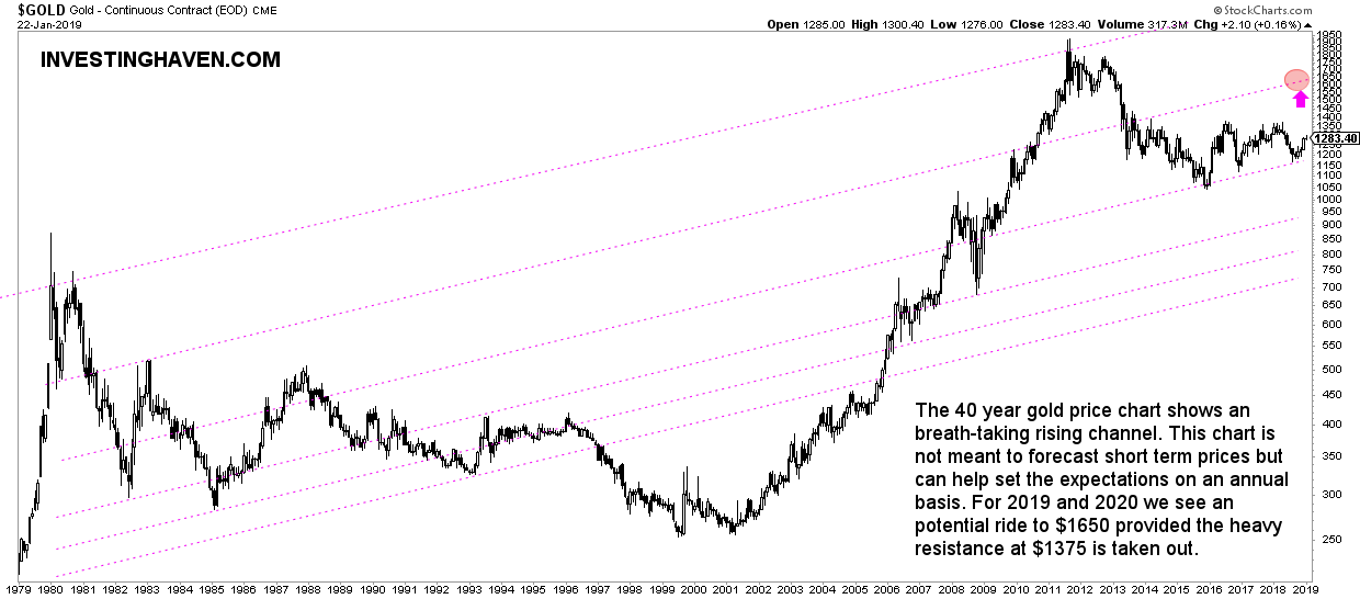 gold chart long term 40 years