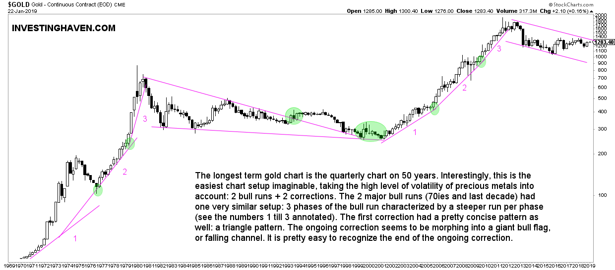 gold chart long term 50 years