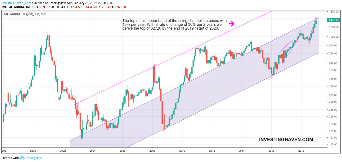 palladium breakout