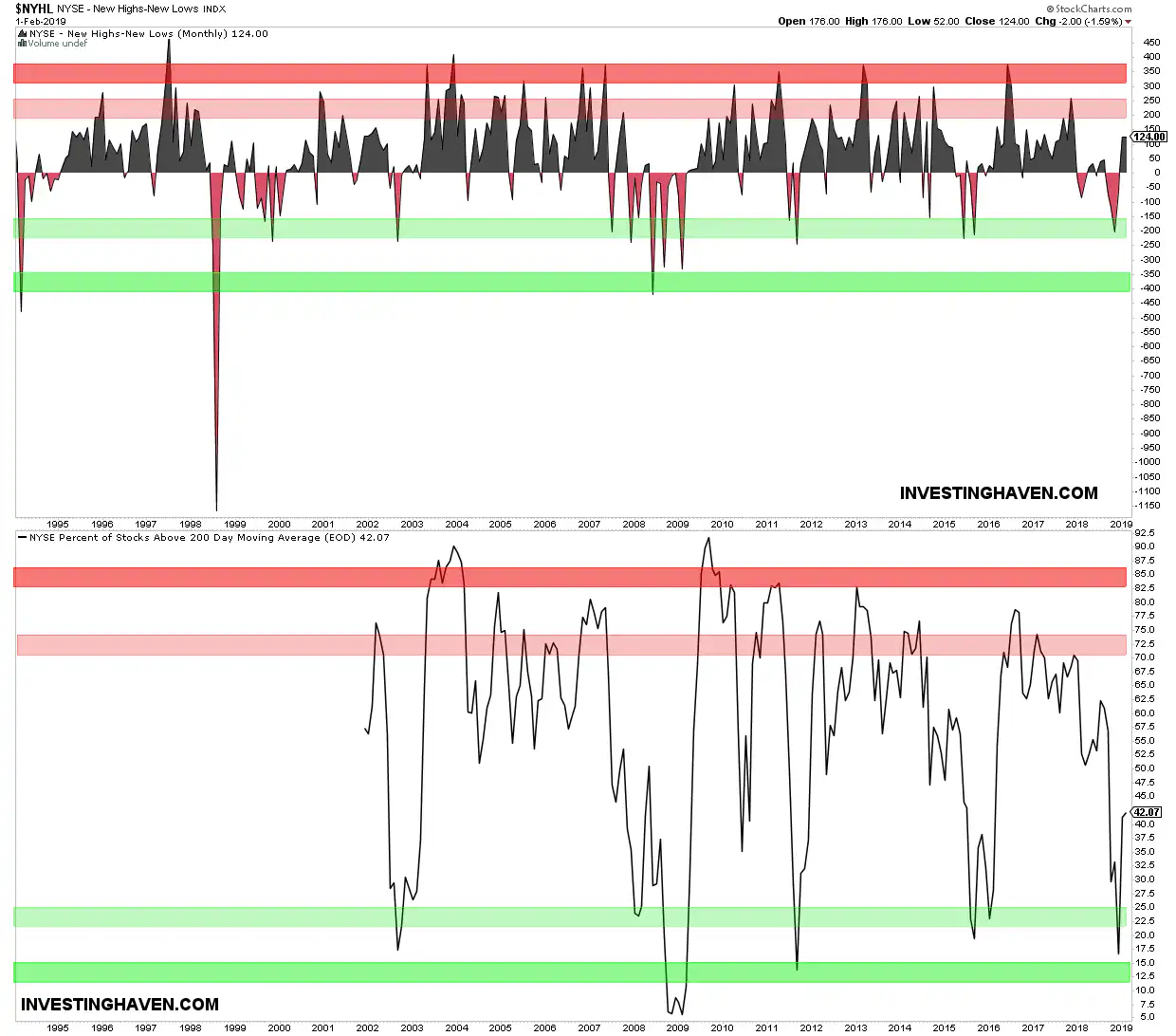15 leading indicators nyse internals