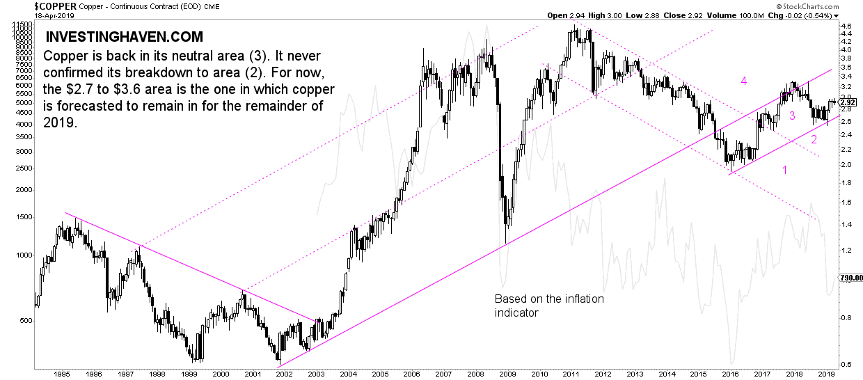 copper forecast 2019 april