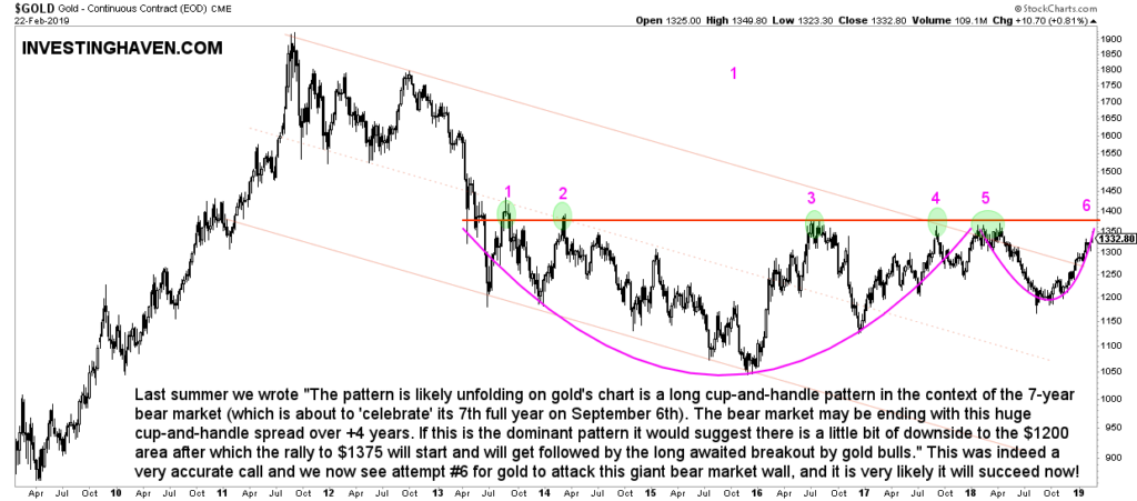 gold bear market breakout