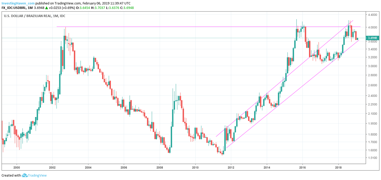 brazil real 2019