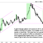 coffee price forecast 2019