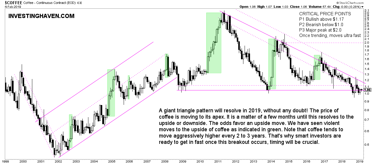 coffee price forecast 2019