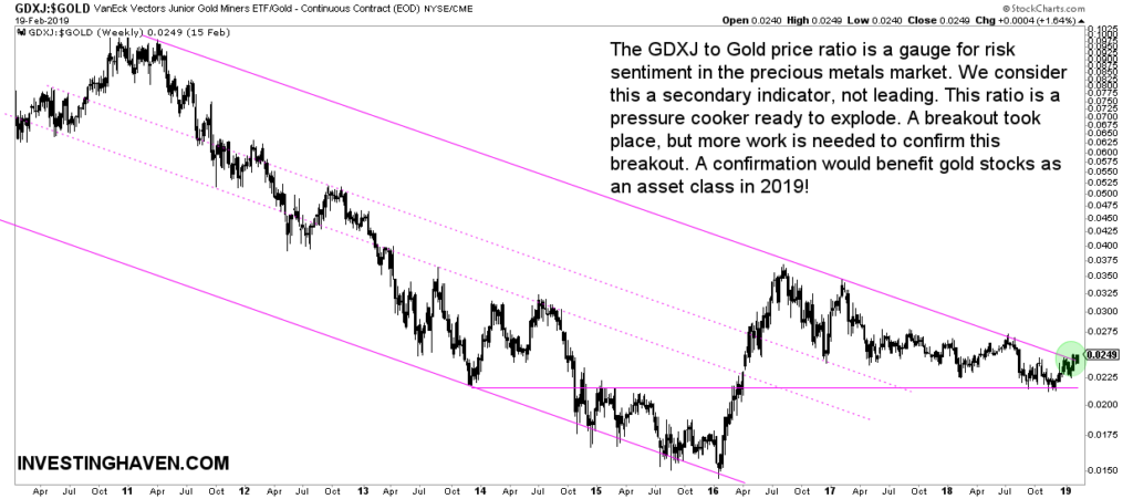 gdxj to gold price breakout