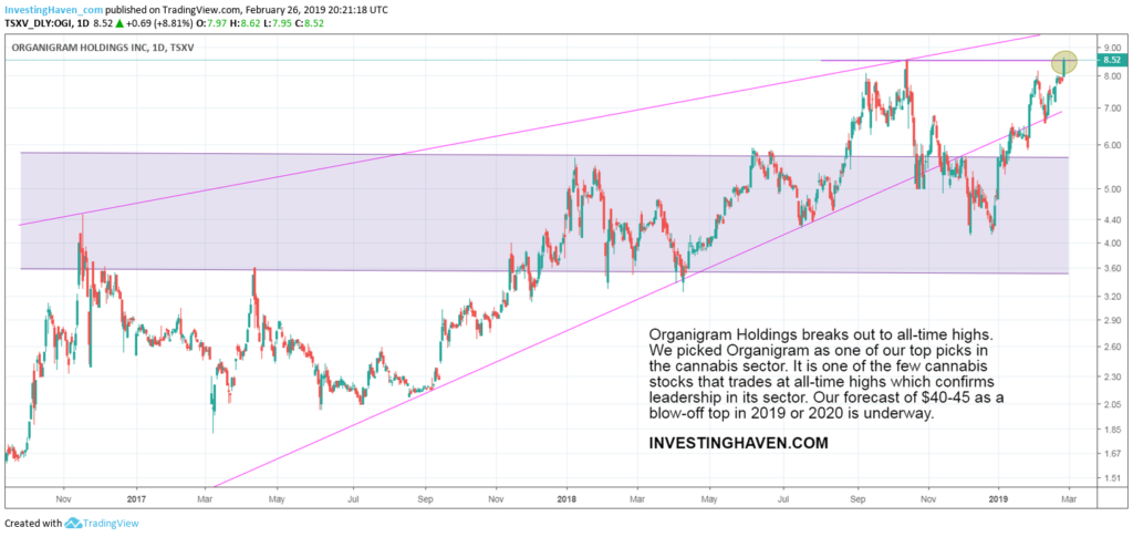 Organigram Holdings Stock