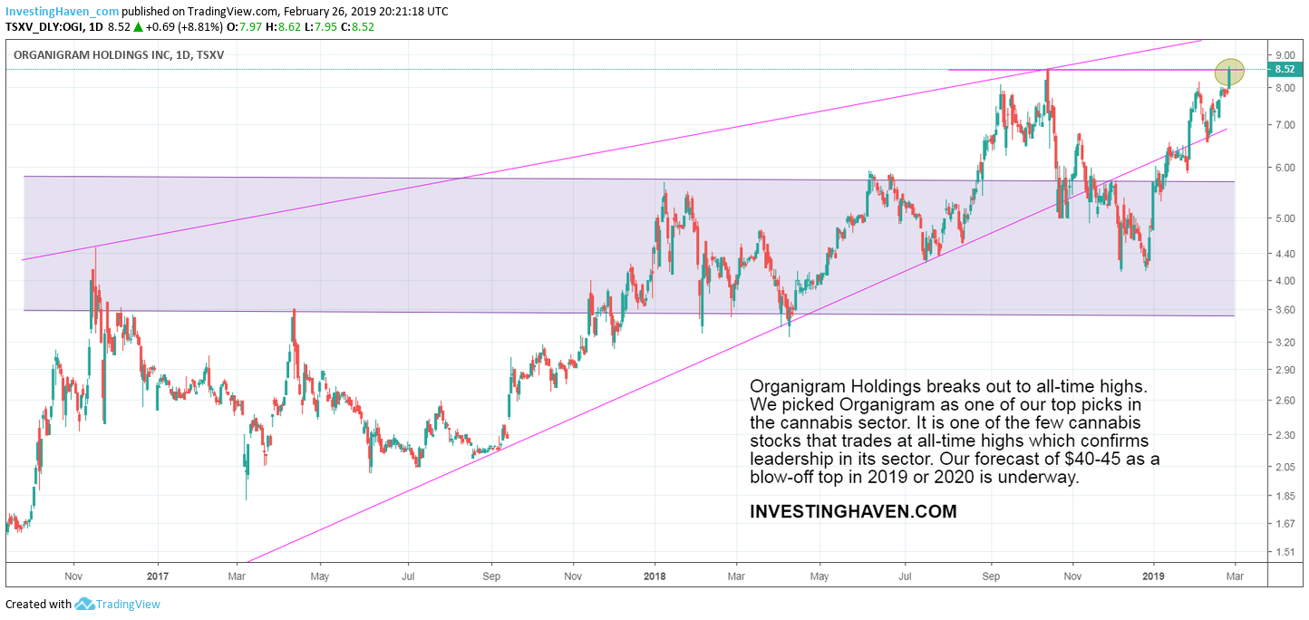 organigram stock price target 40
