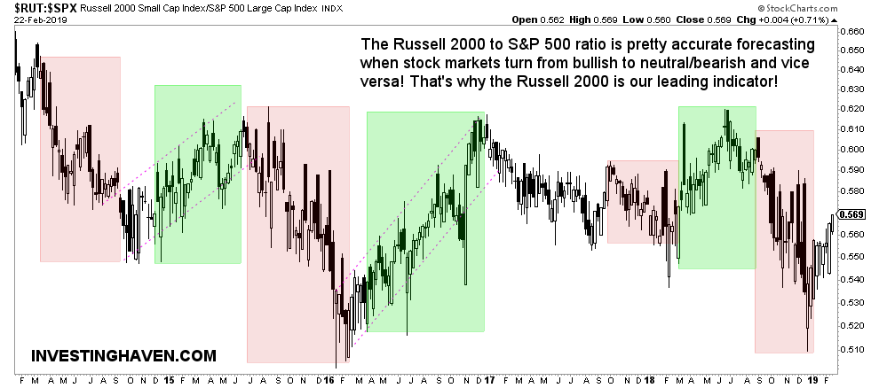 2 leading indicators for forecasting