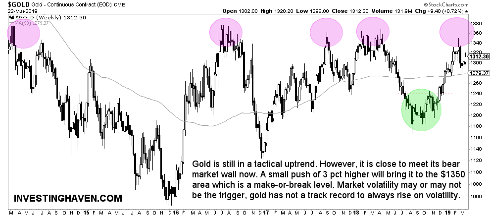 gold price chart april 2019