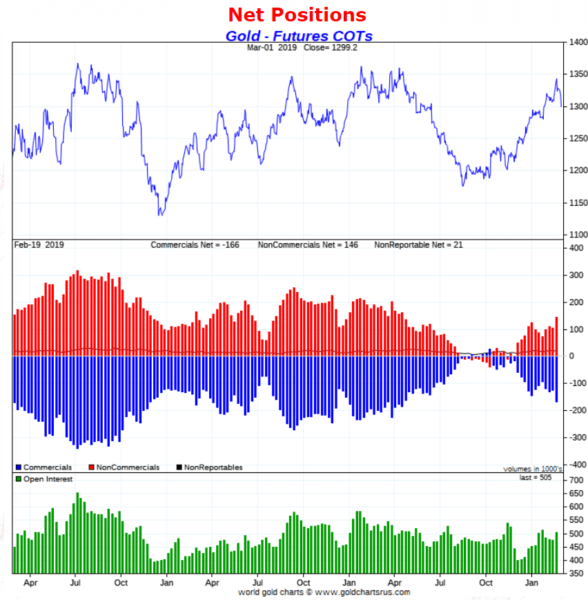 gold COT March 2019