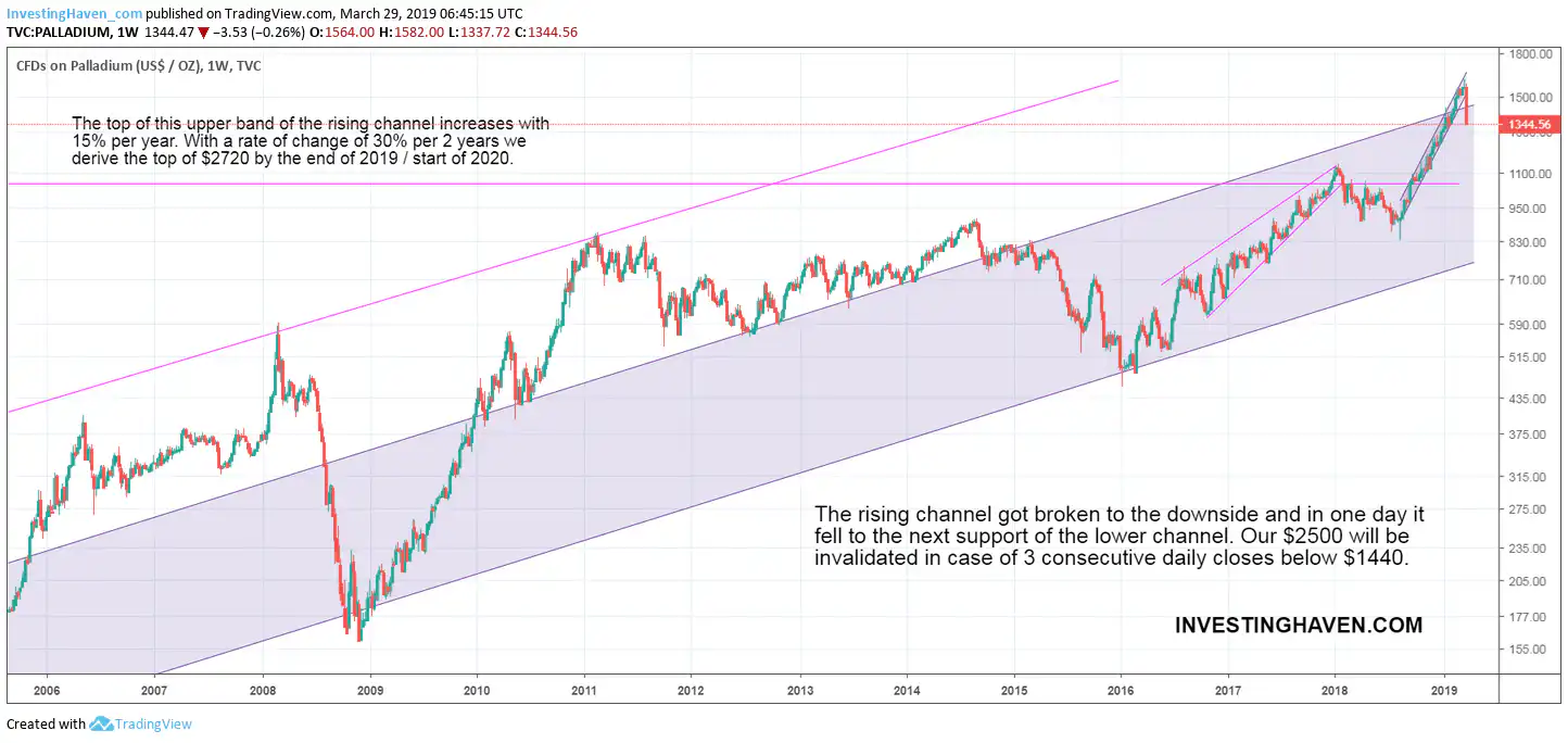 palladium crash 2019
