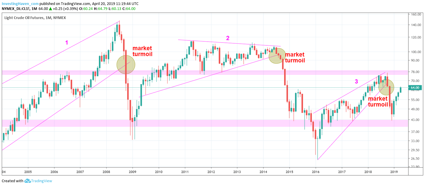 crude oil price forecast 2019