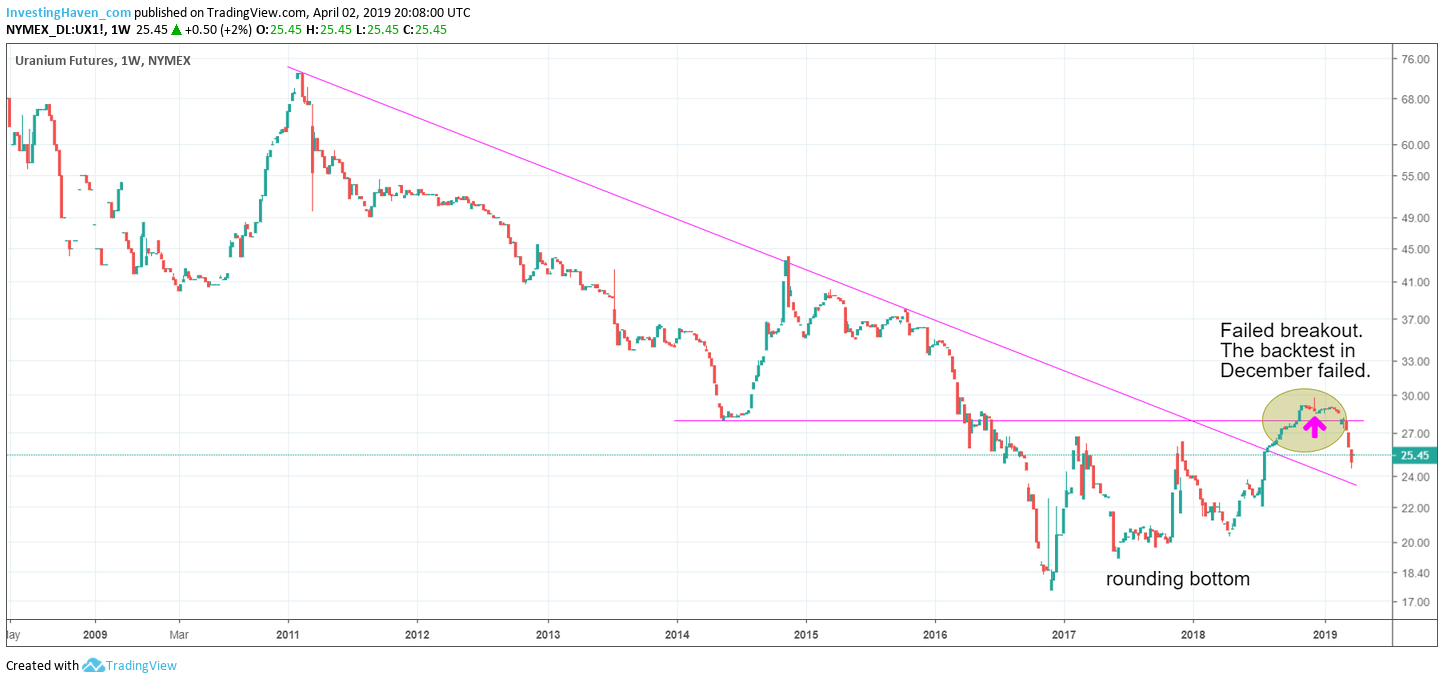 uranium spot price april 2019
