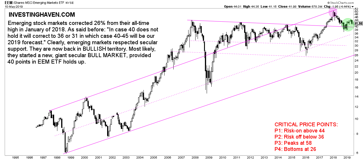 EMERGING stock market 2019