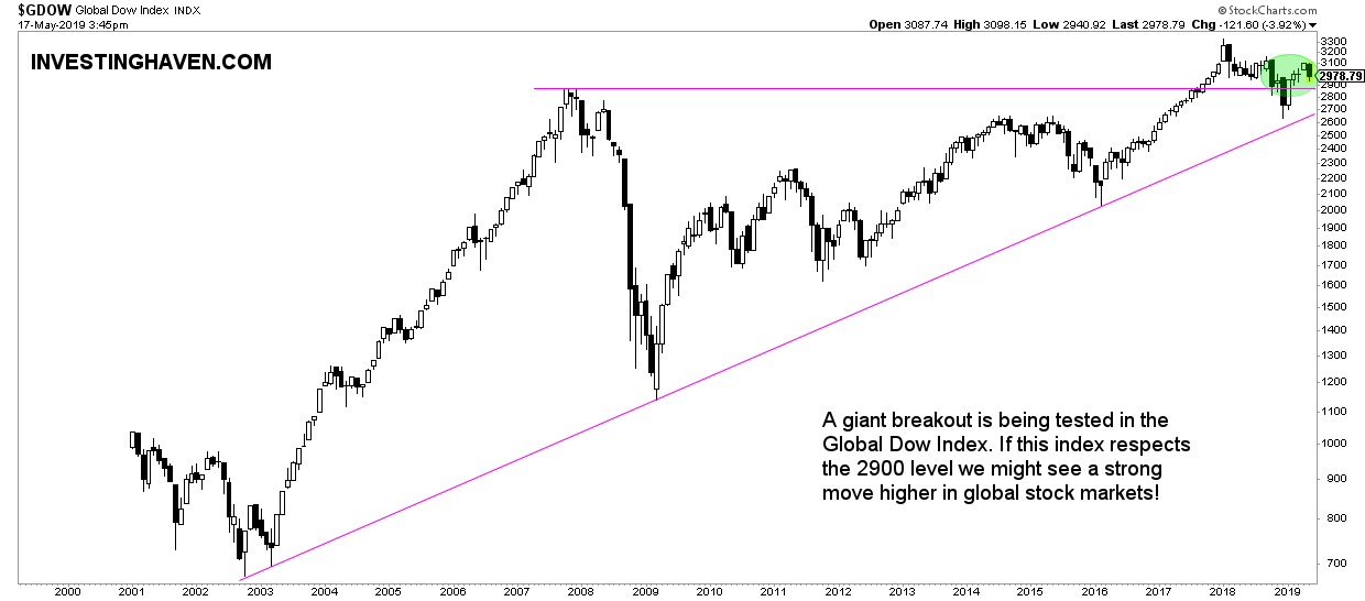 global stocks