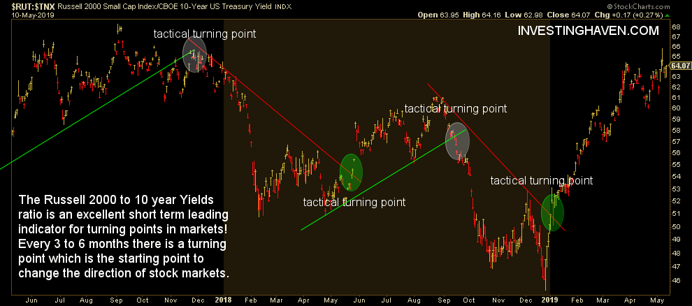 stock market forecast