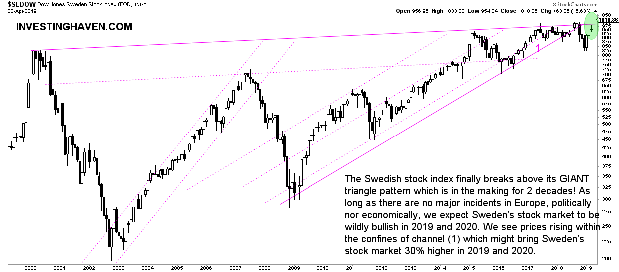 sweden stock market forecast 2020