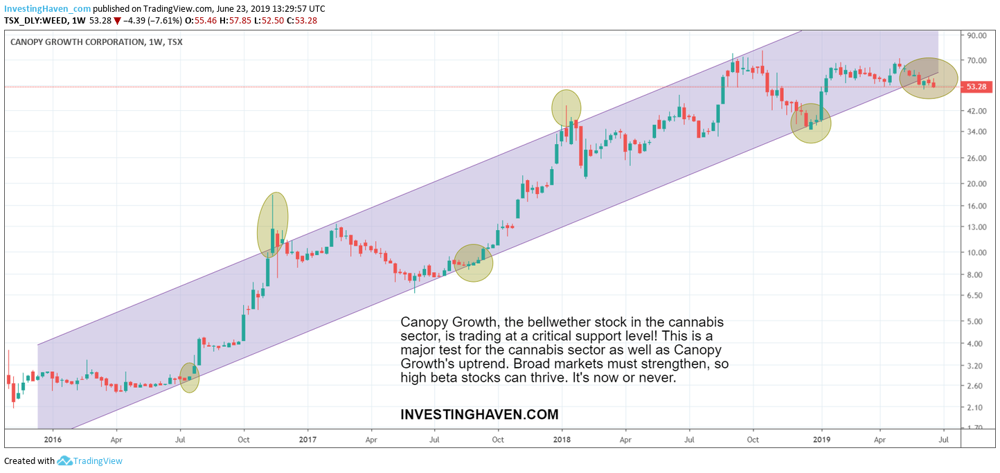 canopy growth stock price