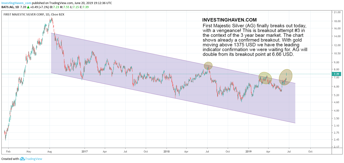 first majestic silver stock breakout 2019