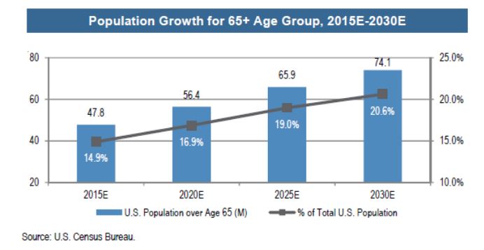 population growth