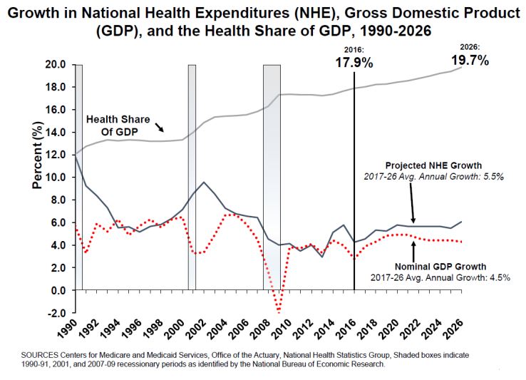 national health expenditures