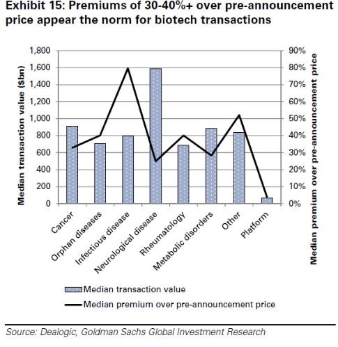 premiums over biotech transactions