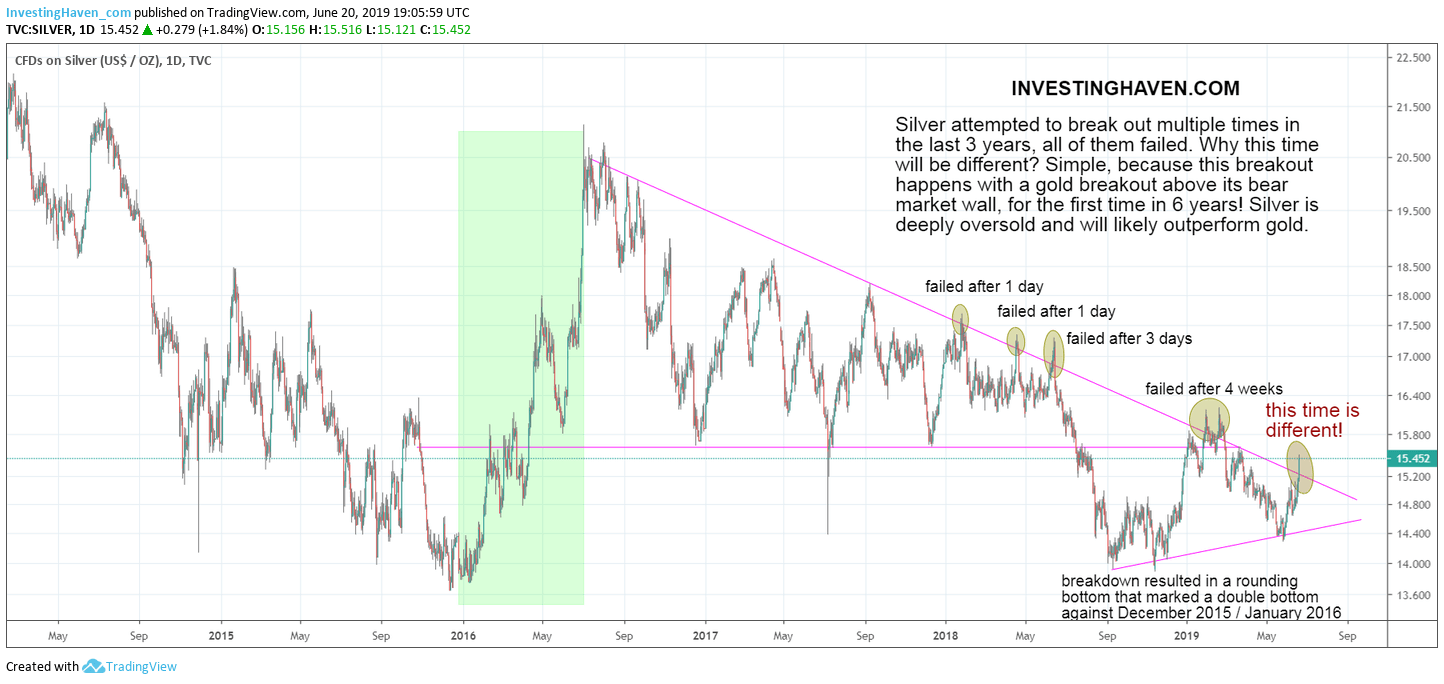 silver price breakout