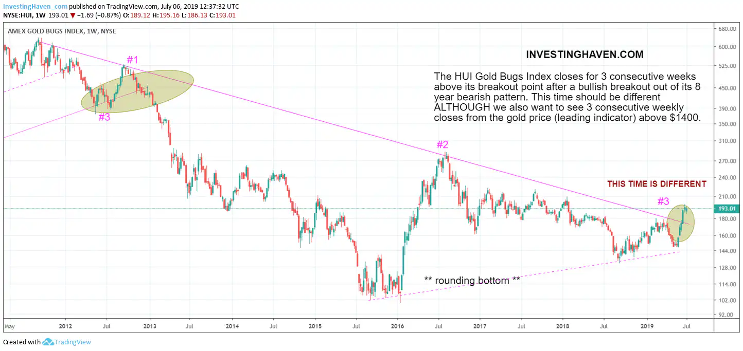 hui gold bugs index