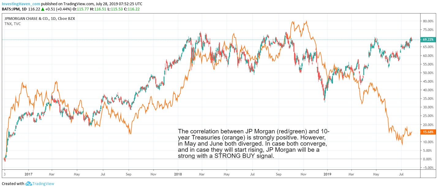 JP Morgan vs interest rates
