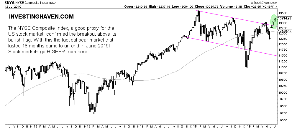NYSE breakout