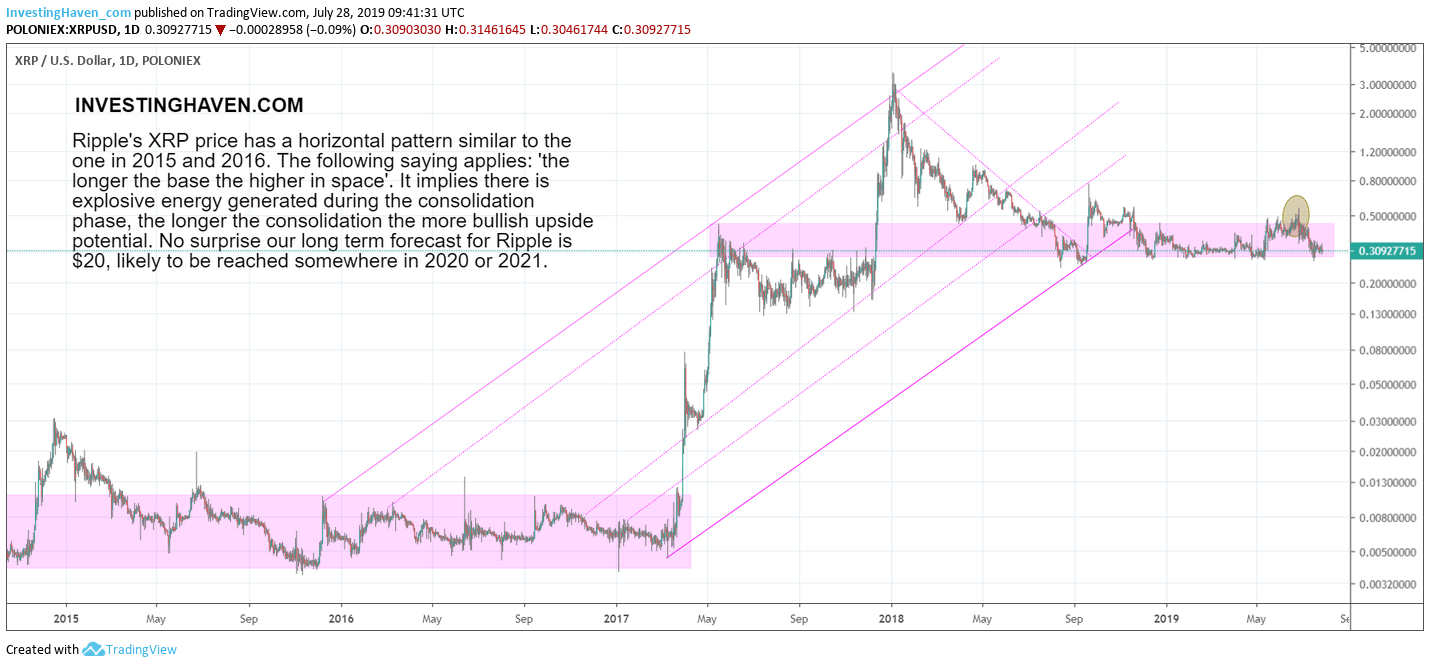 XRP long term chart 2019