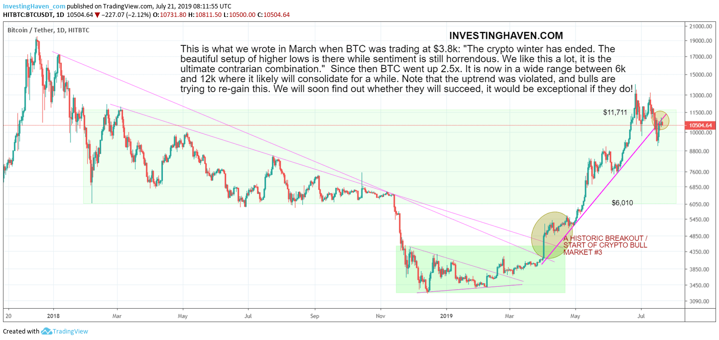 bitcoin uptrend july 2019