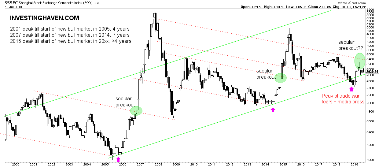 china stock market