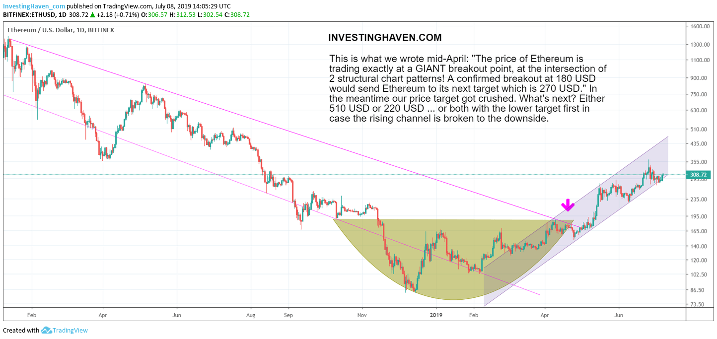 ethereum price targets