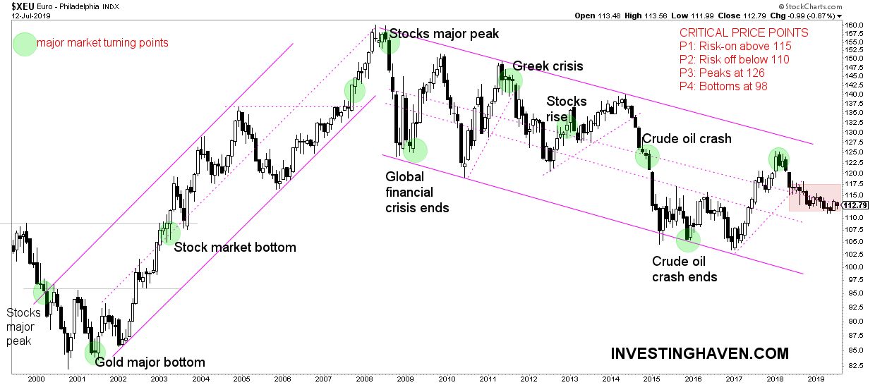 euro monthly chart