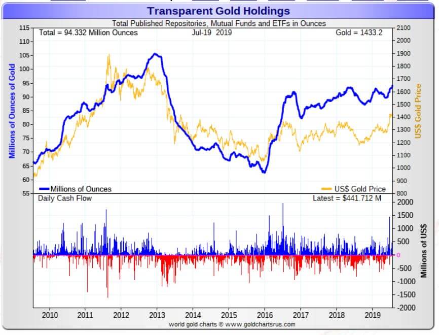 gold inflows july 2019