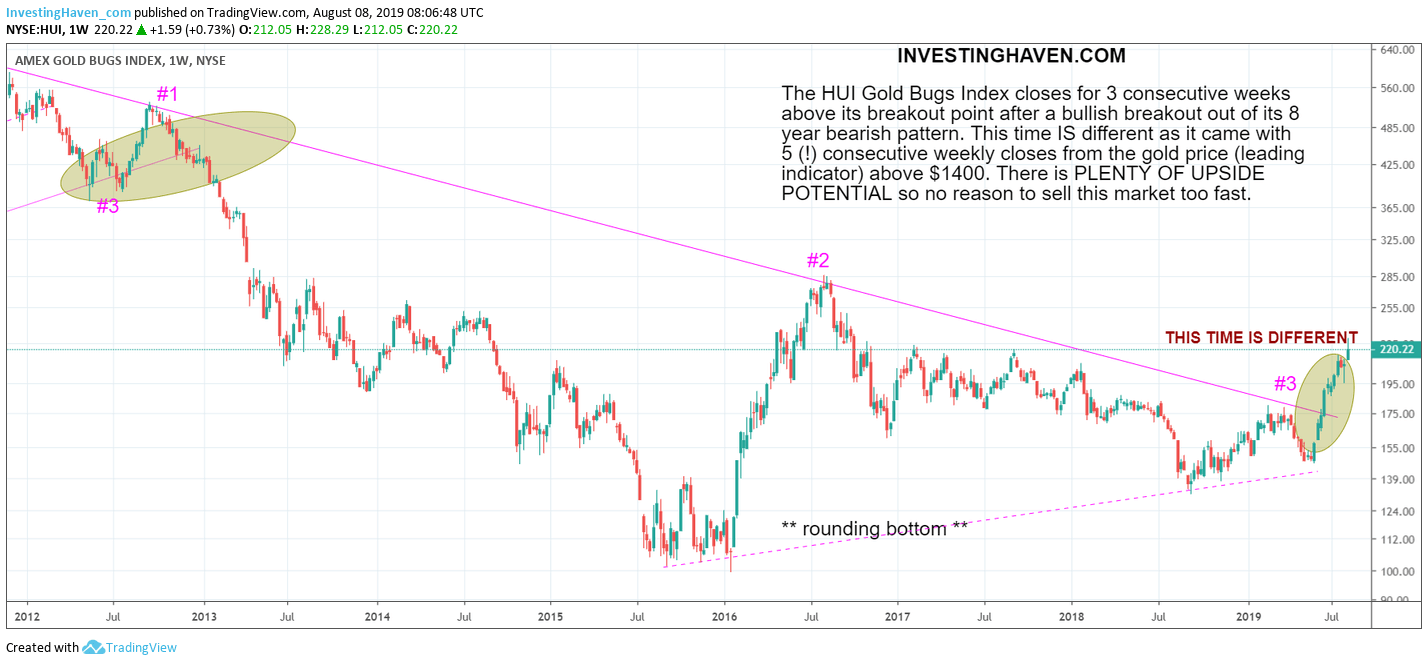 gold bugs index august 2019
