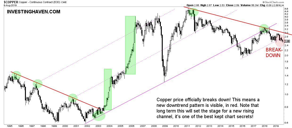 copper long term chart secular trends