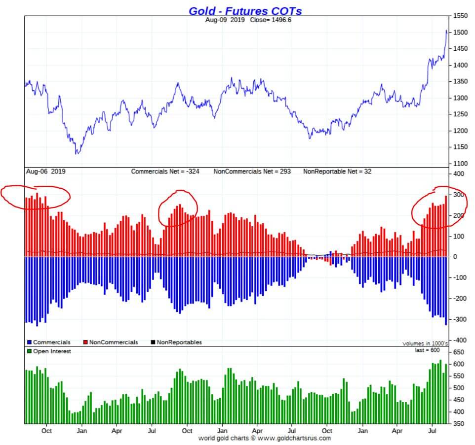 gold COT August 2019