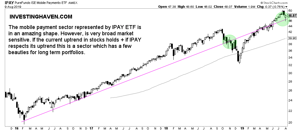 mobile payment stocks IPAY ETF