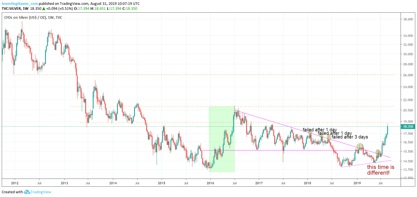 silver monthly chart