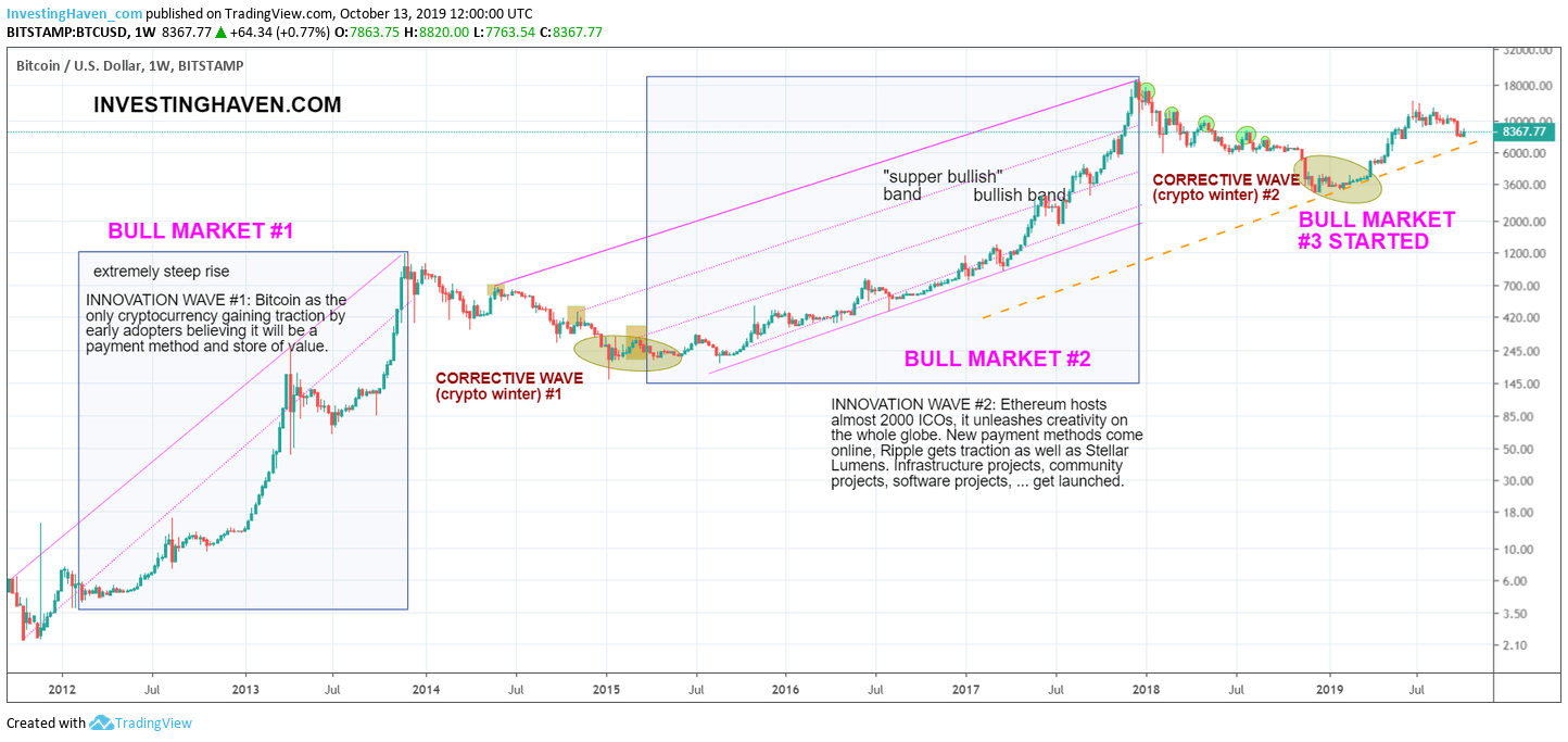 crypto bull market 2020