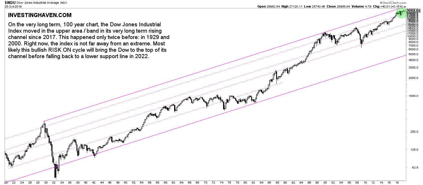 The Dow Jones Historical Chart On 100 Years | Investing Haven