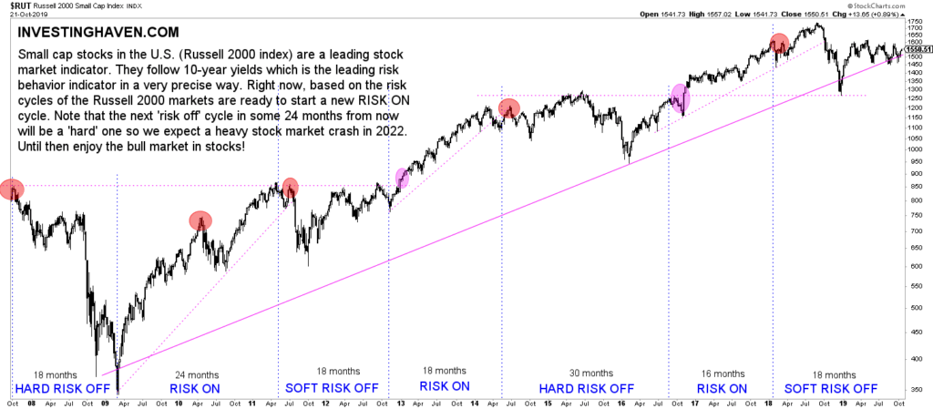 Stock Market Forecasting Cycle Predicts Bull Market In 2020 ...