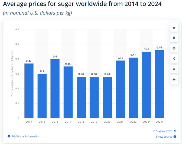 sugar prices 2014 till 2023 and 2024