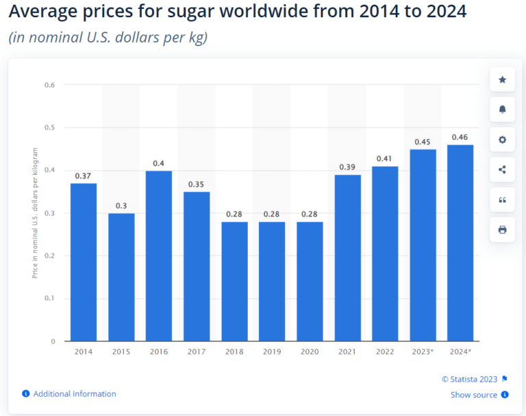 A Sugar Price Forecast For 2025 InvestingHaven