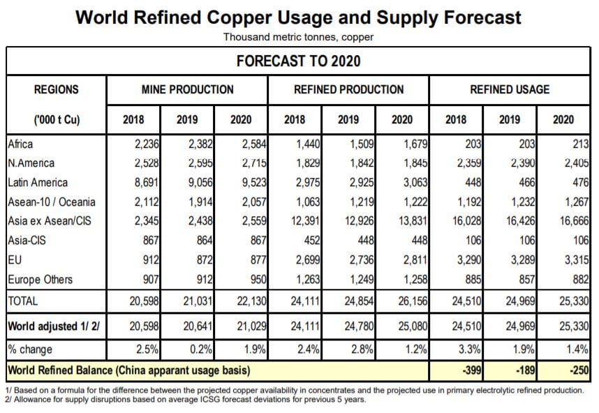 A Copper Price Forecast For 2020 And 2021 Investing Haven