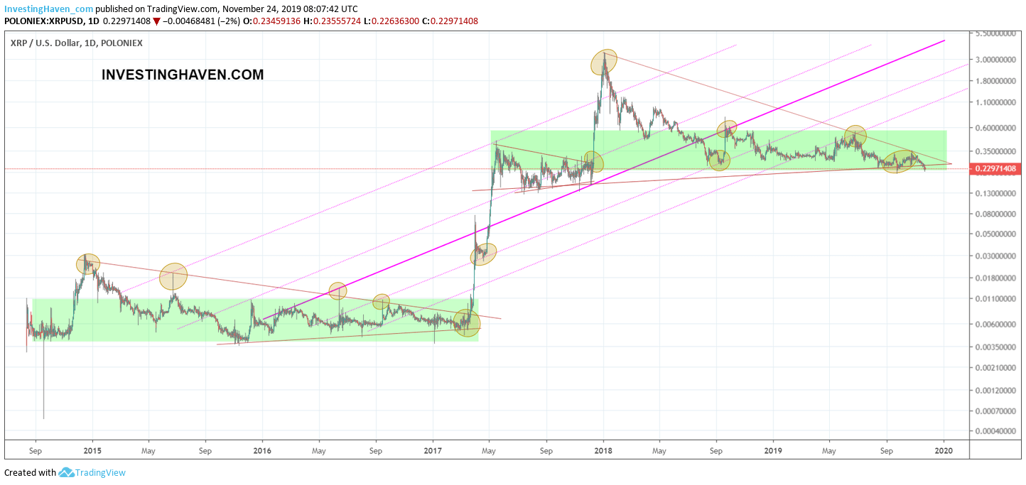 xrp long term chart