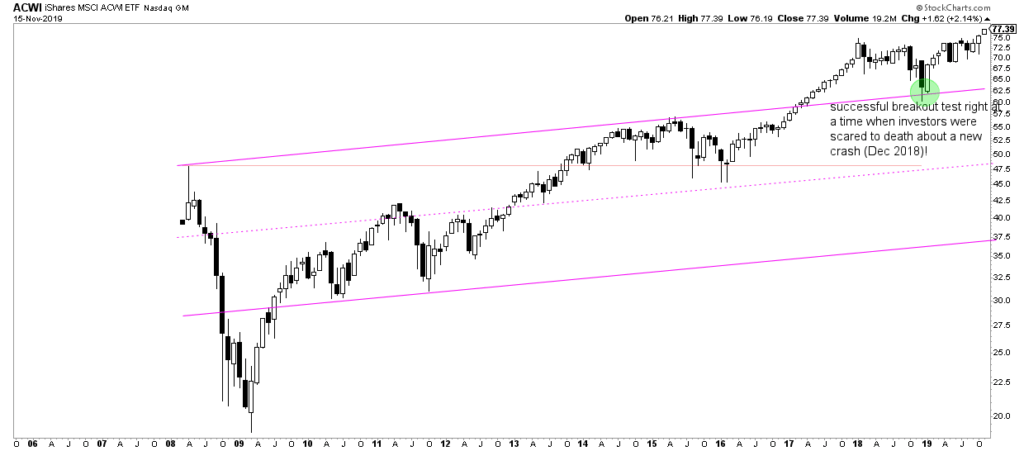 global stocks monthly 2020